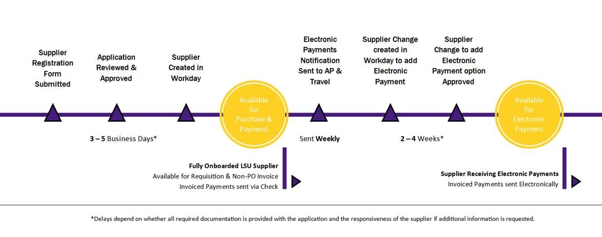 Onboarding Process Flow