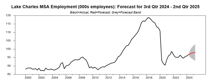 chart showing the employment forecast for Lake Charles, Louisiana in Q3 2024