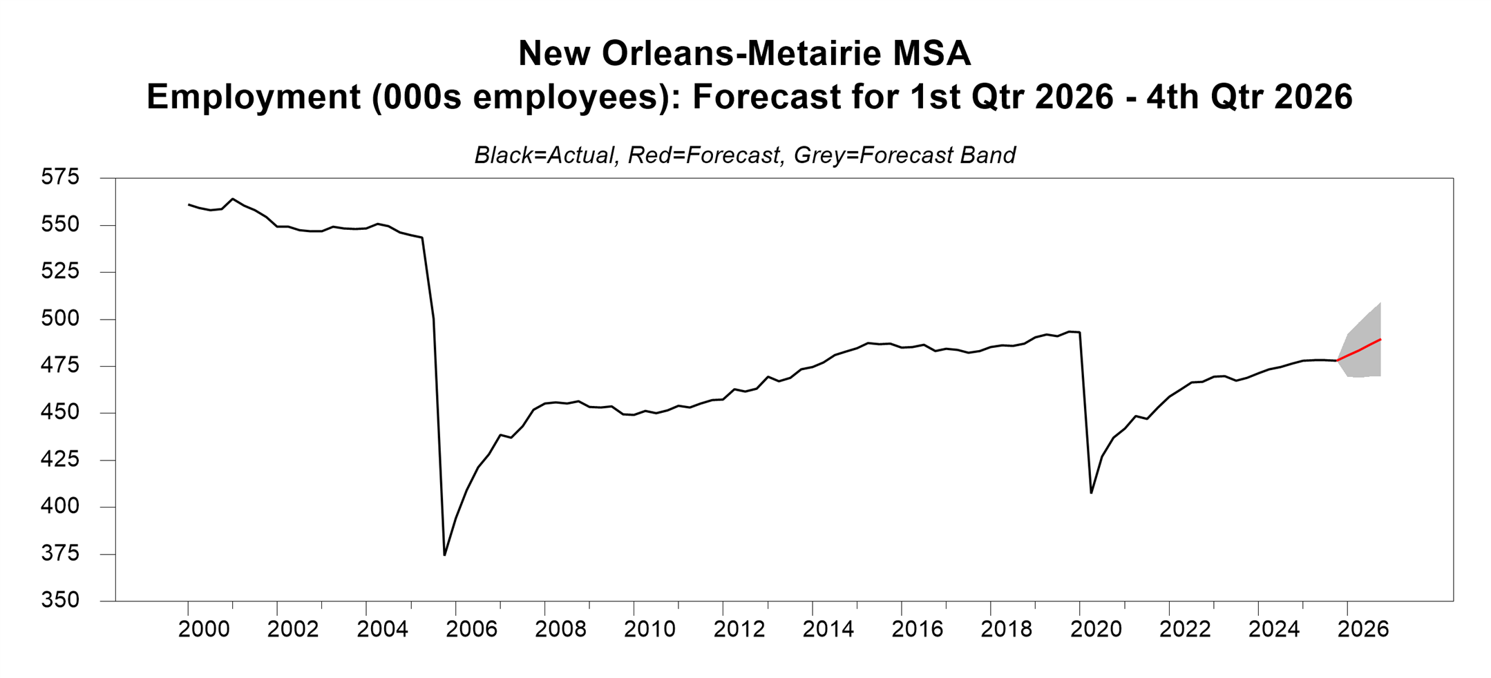 A line graph titled “New Orleans–Metairie MSA Employment (000s employees): Forecast for 1st Qtr 2026 – 4th Qtr 2026.” The chart displays actual employment levels from 2000 through 2025 in black, showing relatively stable employment in the early 2000s, a sharp decline around 2005, steady recovery through the 2010s, a pronounced drop in 2020, and continued gains in the years that followed. A red line projects modest employment growth through 2026, with a grey shaded band representing the range of forecast uncertainty.