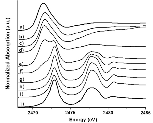 Absorption Spectrum of Sulfur