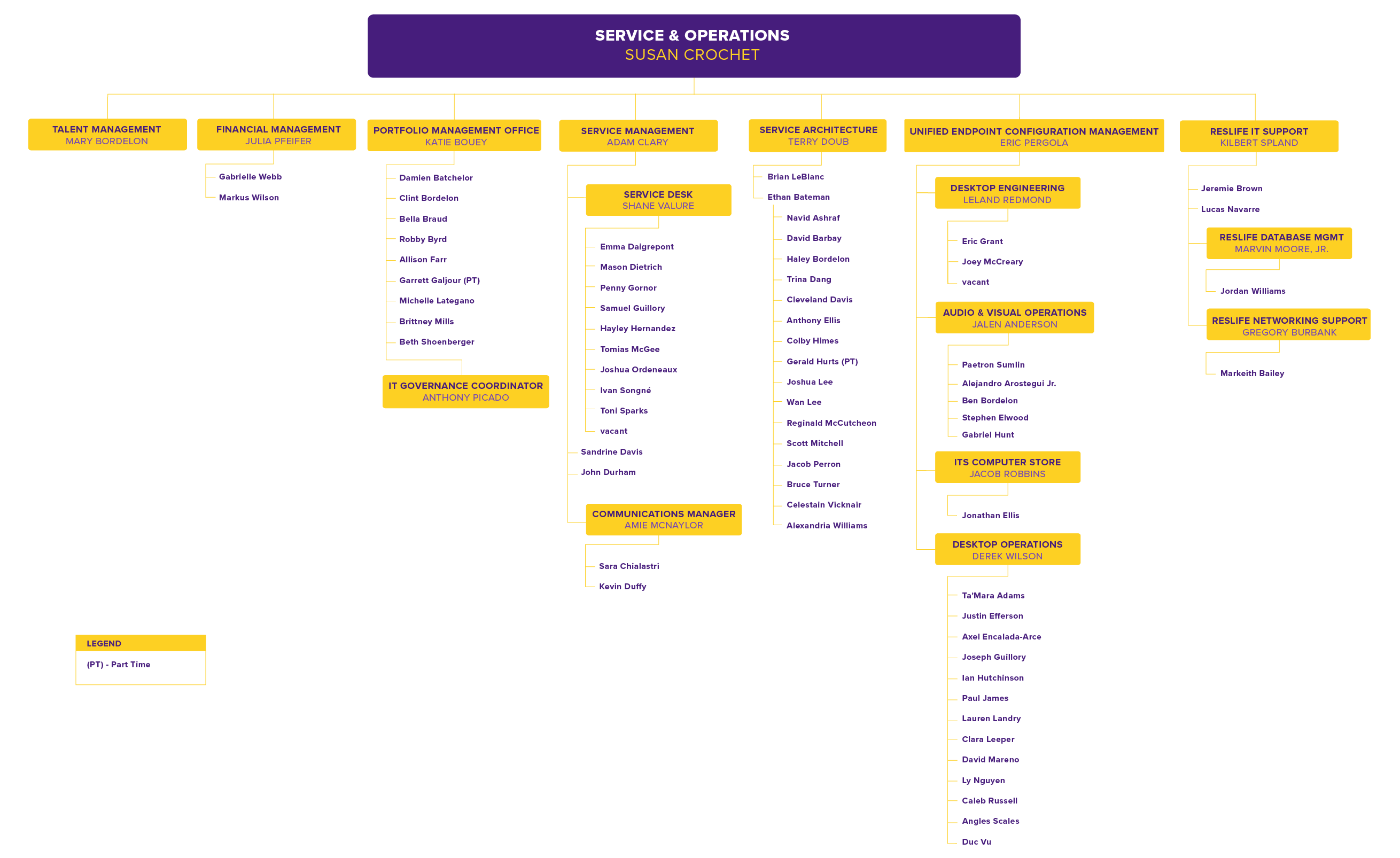 Service & Operations Org Chart, detailed in text below