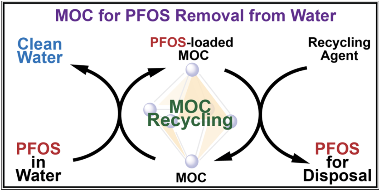 MOC for PFOS removal - graphical abstract