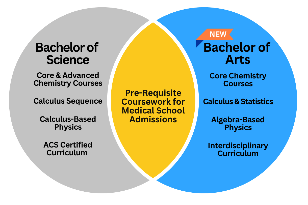 Pre-med venn diagram
