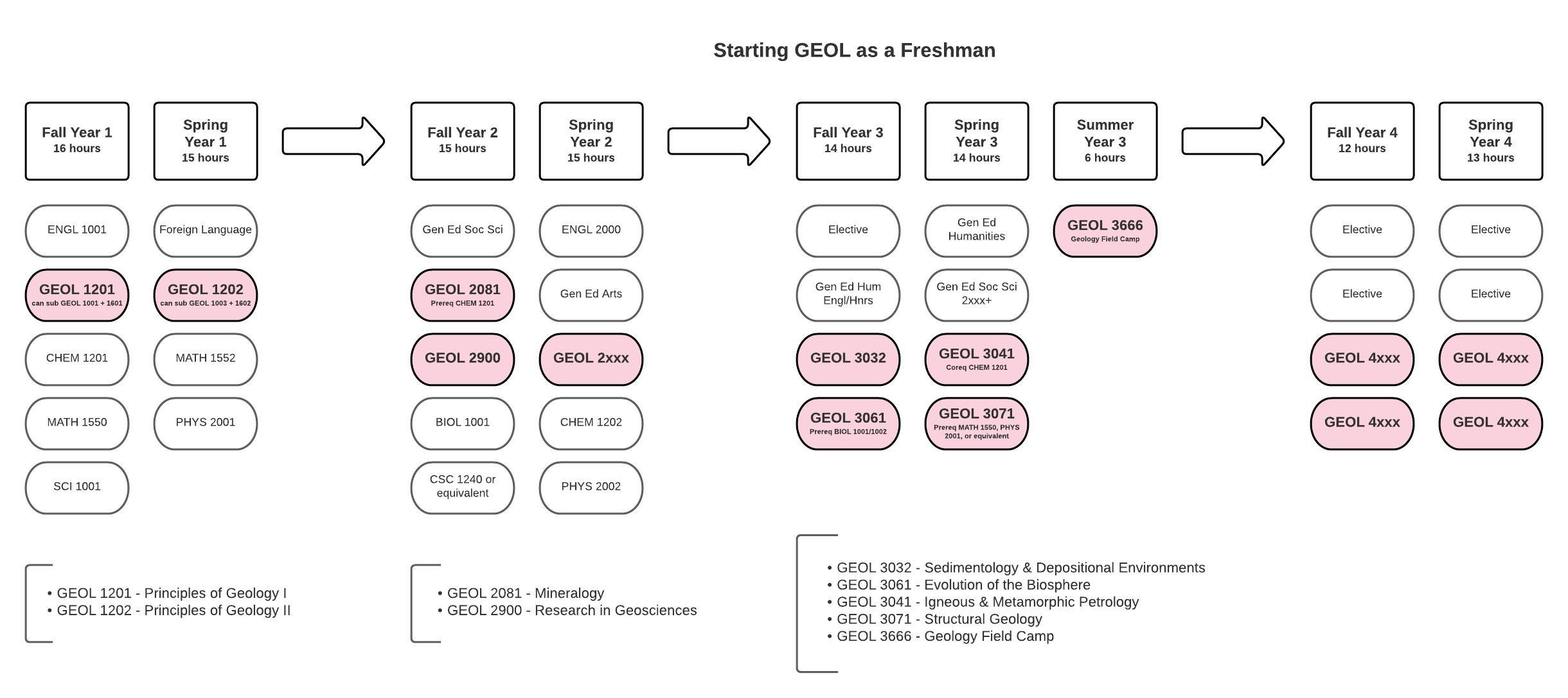 flow chart